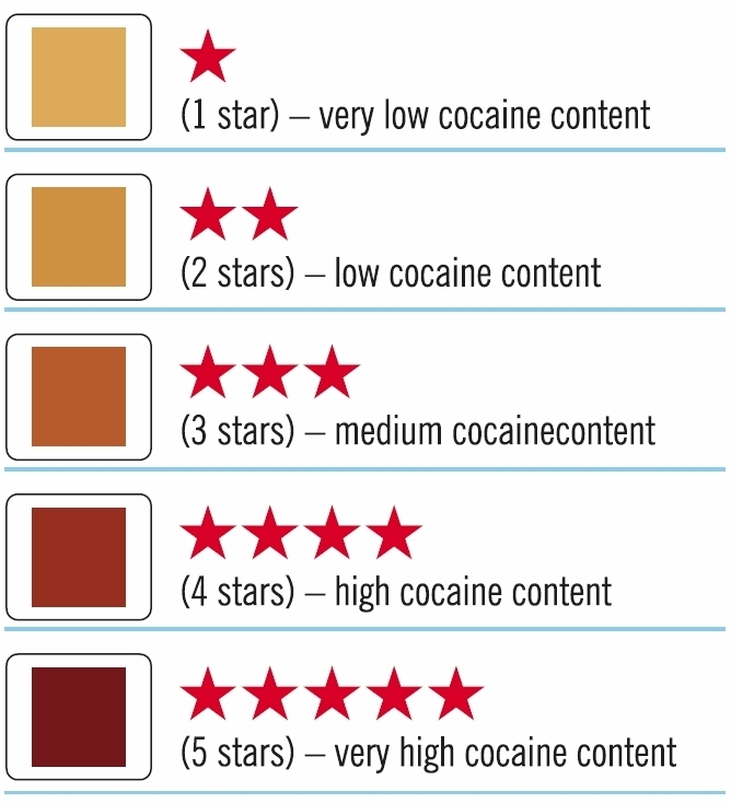 Semi-quantitative test cocaine purity evaluation - NarcoCheck